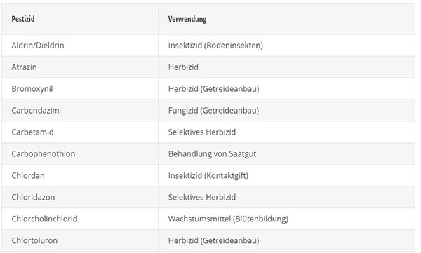 Häufig gefundene Pestizide im Grundwasser der EU-Länder