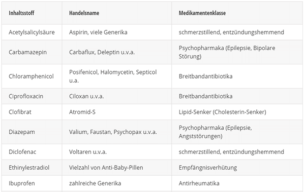 Häufig gefundene Inhaltsstoffe von Medikamenten im Grundwasser der EU-Länder