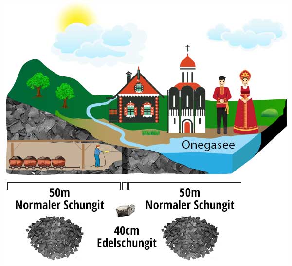 Abbauch von normalem Schungit und Edelschungit