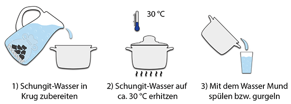 Infografik Anleitung zur Mundwäsche und zum Gurgeln mit Edelschungit-Wasser