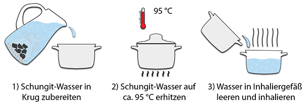 Infografik Anleitung zum Inhalieren von Edelschungit-Wasser