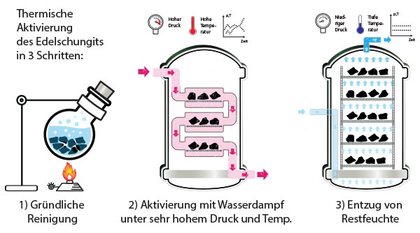 Die 3 Prozessschritte bei der thermischen Aktivierung des Edelschungits