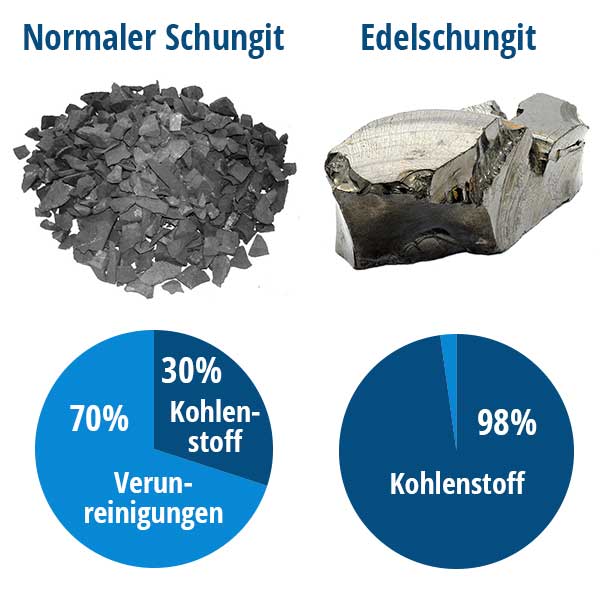 Vergleich Kohlenstoffgehalt
und Verunreinigungen von normalem Schungit und Edelschungit